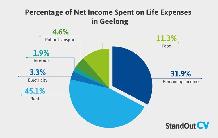 percentage of net income spent on life expenses in Geelong