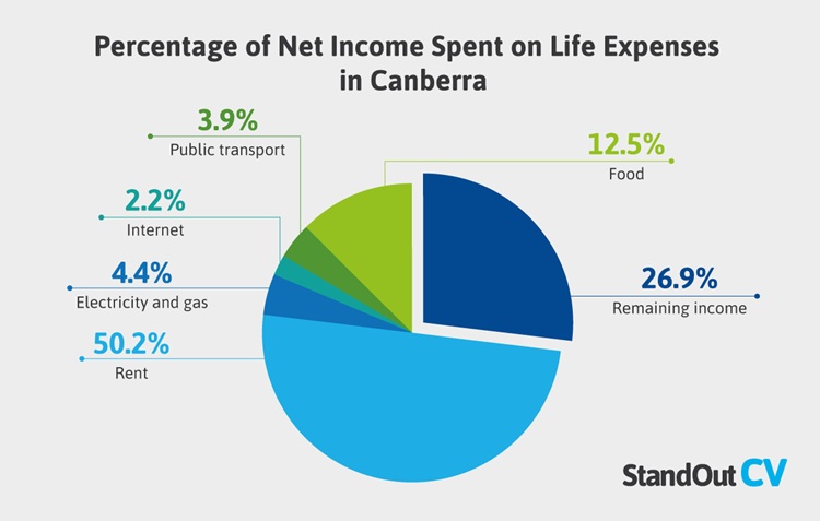percentage of net income spent on life expenses in canberra