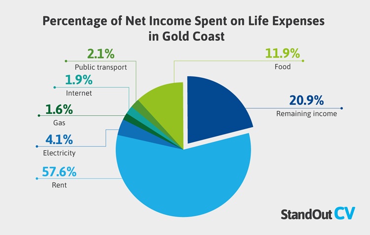 percentage of net income spent on life expenses in gold coast