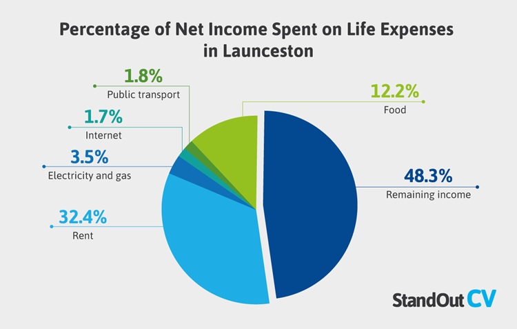 percentage of net income spent on life expenses in launceston