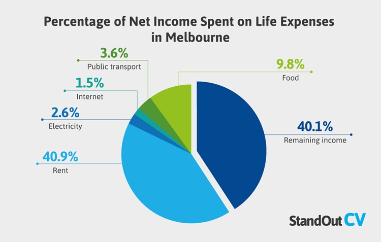 percentage of net income spent on life expenses in melbourne