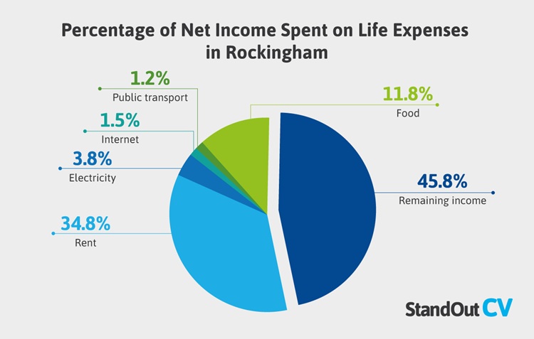 percentage of net income spent on life expenses in rockingham