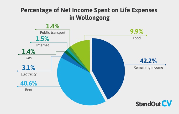 percentage of net income spent on life expenses in wollongong
