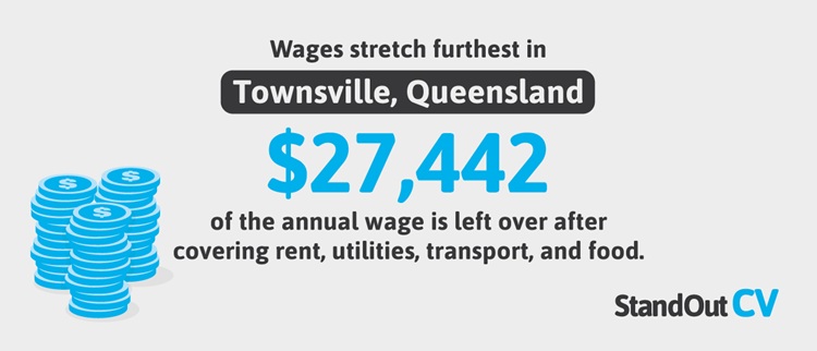 where wages stretch the furthest in Australia